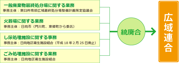 広域連合のあゆみ